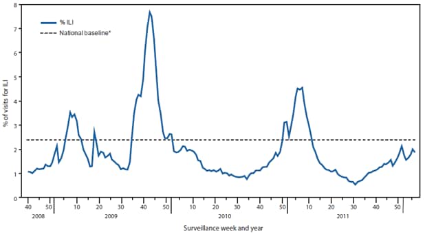The figure shows the percentage of visits for influenza-like illness (ILI) reported by surveillance week and year in the United States during September 28, 2008 - February 11, 2012, according to the U.S. Outpatient Influenza-Like Illness Surveillance Network (ILINet). Since October 2, 2011, the weekly percentage of outpatient visits for influenza-like illness (ILI) reported by approximately 1,800 U.S. Outpatient ILI Surveillance Network (ILINet) pro¬viders in 50 states, New York City, Chicago, and the District of Columbia that comprise ILINet, has ranged from 1.1% to 2.1%. The percentage has not exceeded the national baseline of 2.4%. Peak weekly percentages of outpatient visits for ILI ranged from 3.1% to 7.6% from the 1997-98 through 2010-11 seasons, excluding the 2009-10 pandemic. On a regional level, the percentage of outpatient visits for ILI ranged from 0.7% to 3.0% during the week ending February 11, 2012. As of the week ending February 11, 2012, Region 7 (Midwest) is the only U.S. Department of Health and Human Services region with sustained increases in ILI activity above region-specific baseline levels for ≥2 consecutive weeks since October 2, 2011. Data collected in ILINet are used to produce a measure of ILI activity by state.